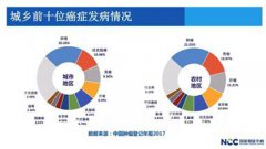院士呼吁：将早期筛查列入防癌国策！